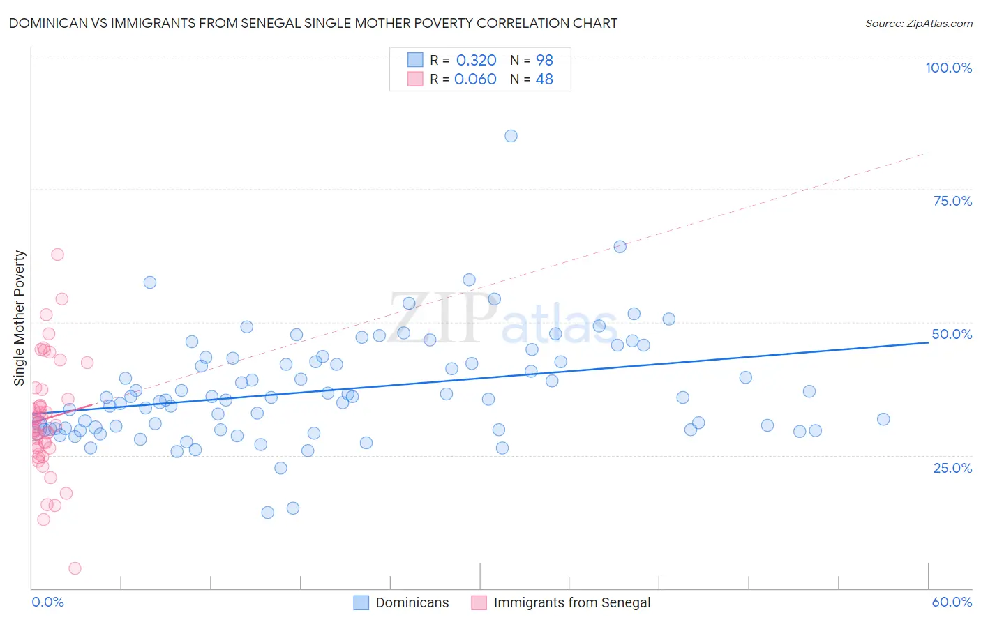 Dominican vs Immigrants from Senegal Single Mother Poverty