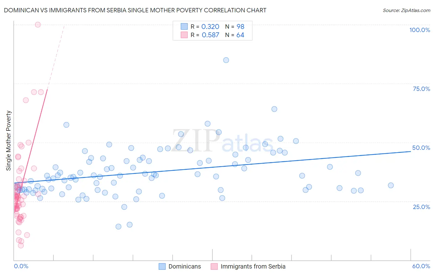 Dominican vs Immigrants from Serbia Single Mother Poverty