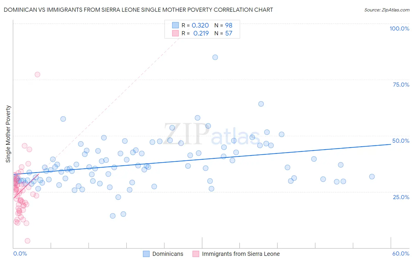 Dominican vs Immigrants from Sierra Leone Single Mother Poverty