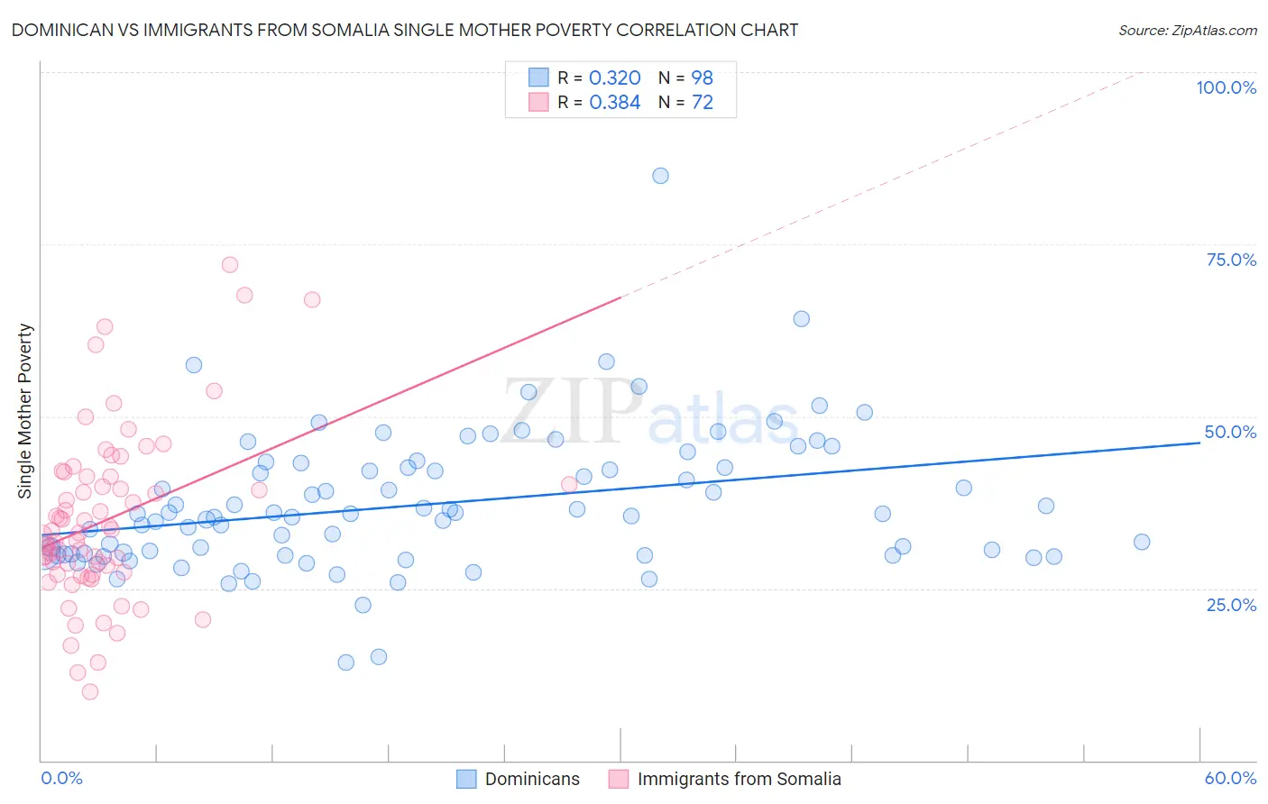 Dominican vs Immigrants from Somalia Single Mother Poverty