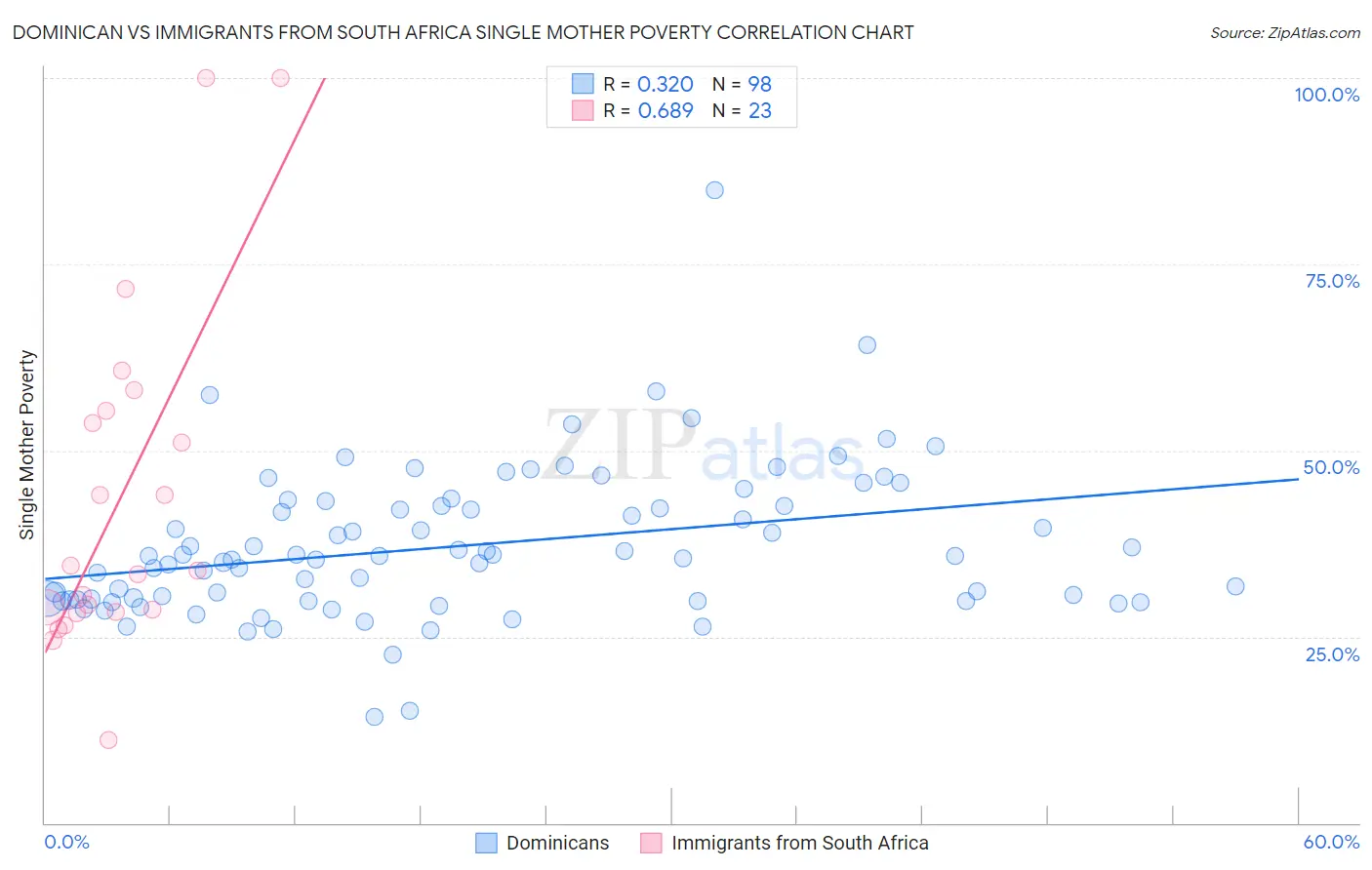 Dominican vs Immigrants from South Africa Single Mother Poverty