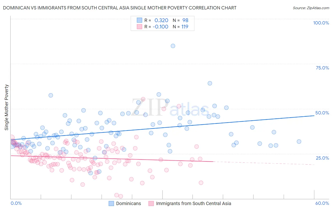 Dominican vs Immigrants from South Central Asia Single Mother Poverty