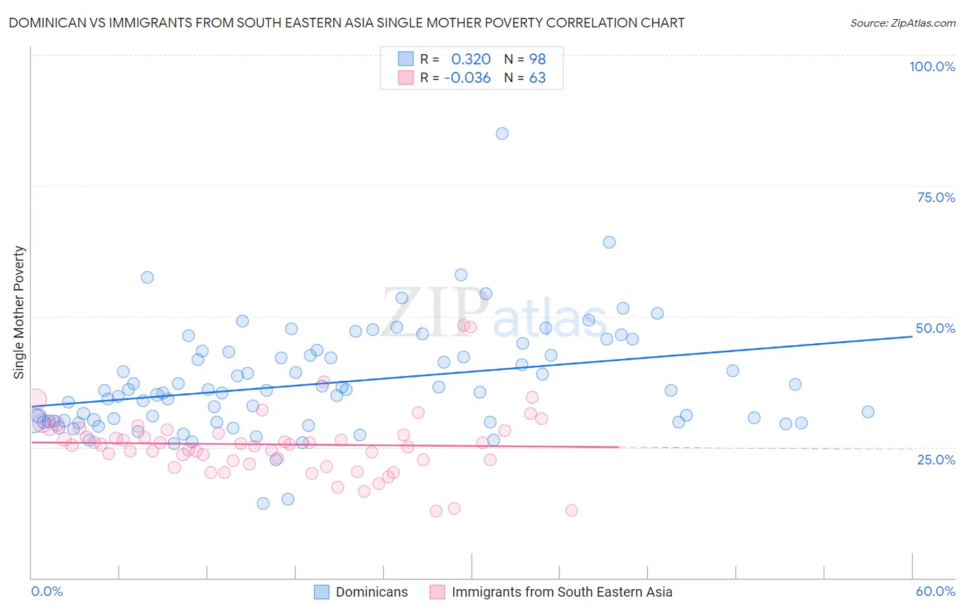Dominican vs Immigrants from South Eastern Asia Single Mother Poverty