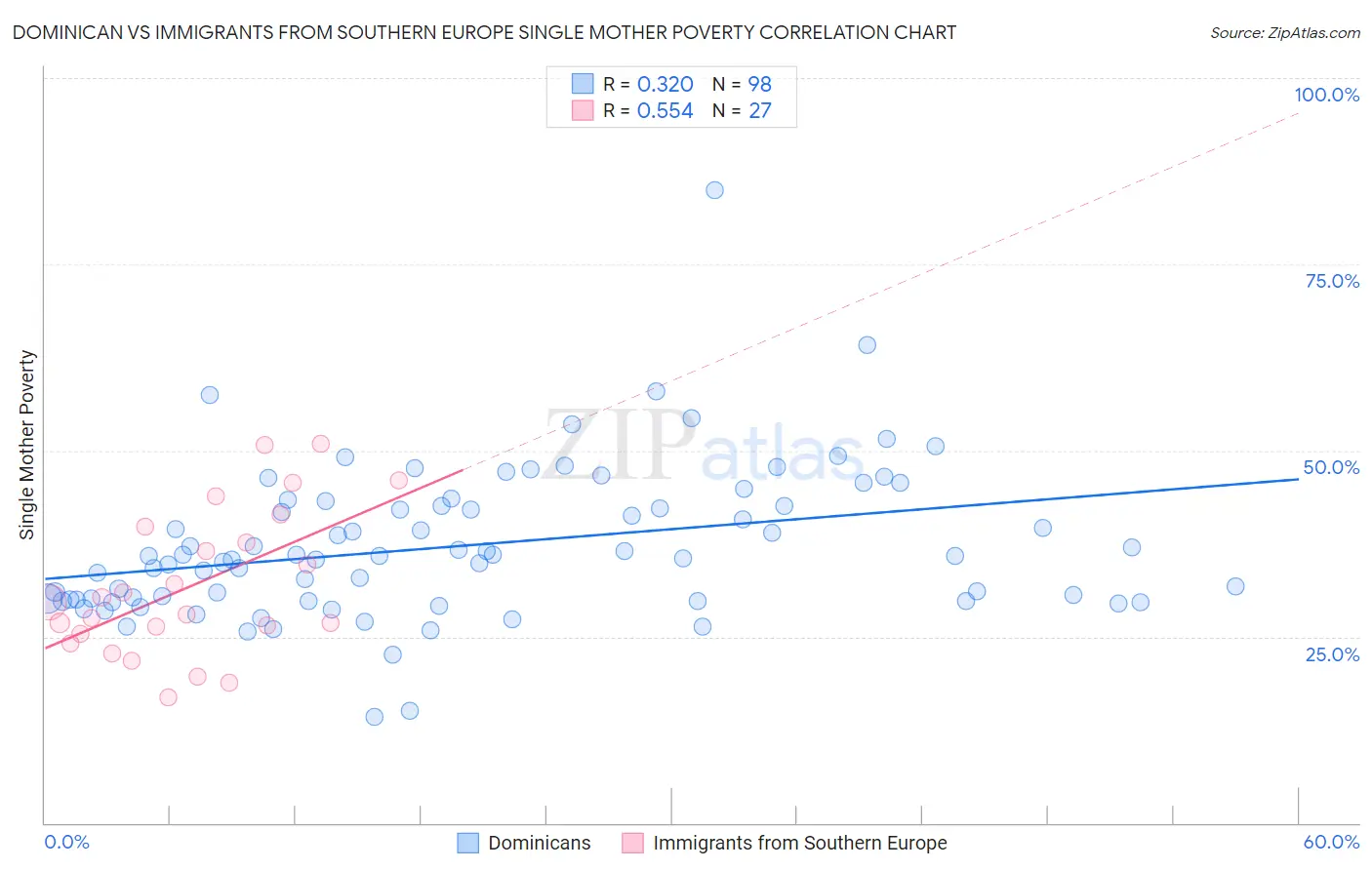 Dominican vs Immigrants from Southern Europe Single Mother Poverty