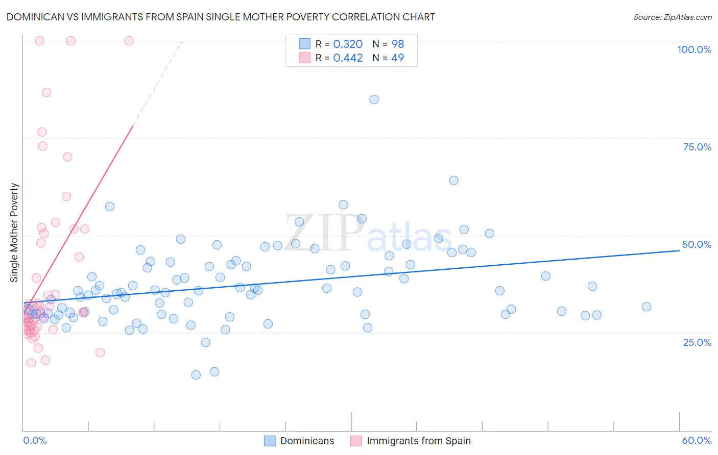 Dominican vs Immigrants from Spain Single Mother Poverty