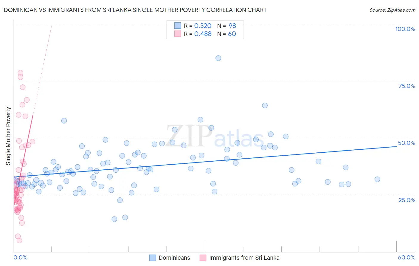 Dominican vs Immigrants from Sri Lanka Single Mother Poverty