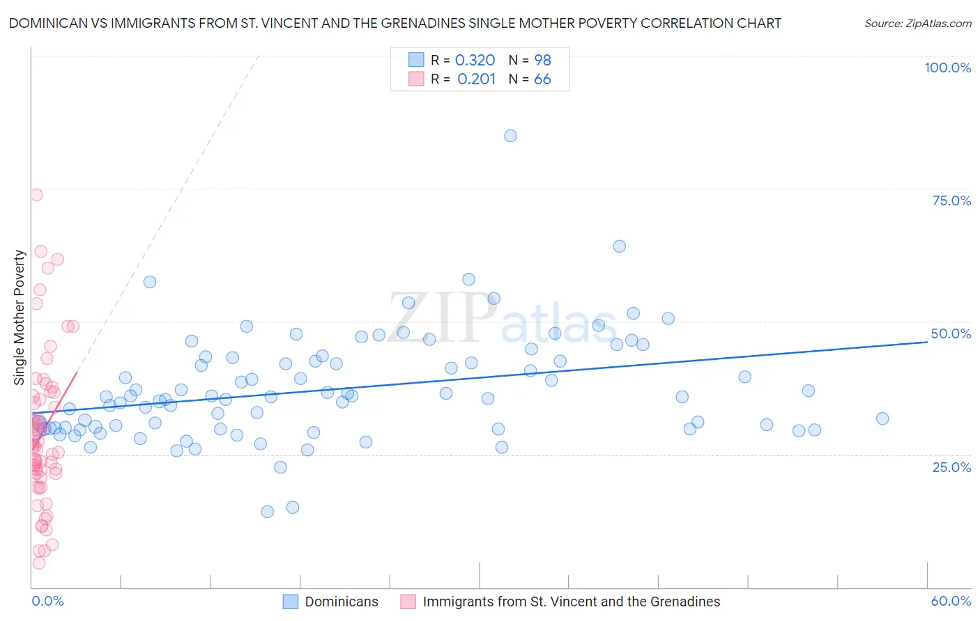 Dominican vs Immigrants from St. Vincent and the Grenadines Single Mother Poverty