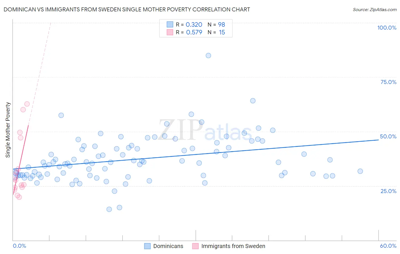 Dominican vs Immigrants from Sweden Single Mother Poverty