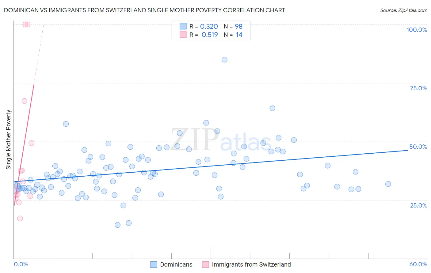 Dominican vs Immigrants from Switzerland Single Mother Poverty