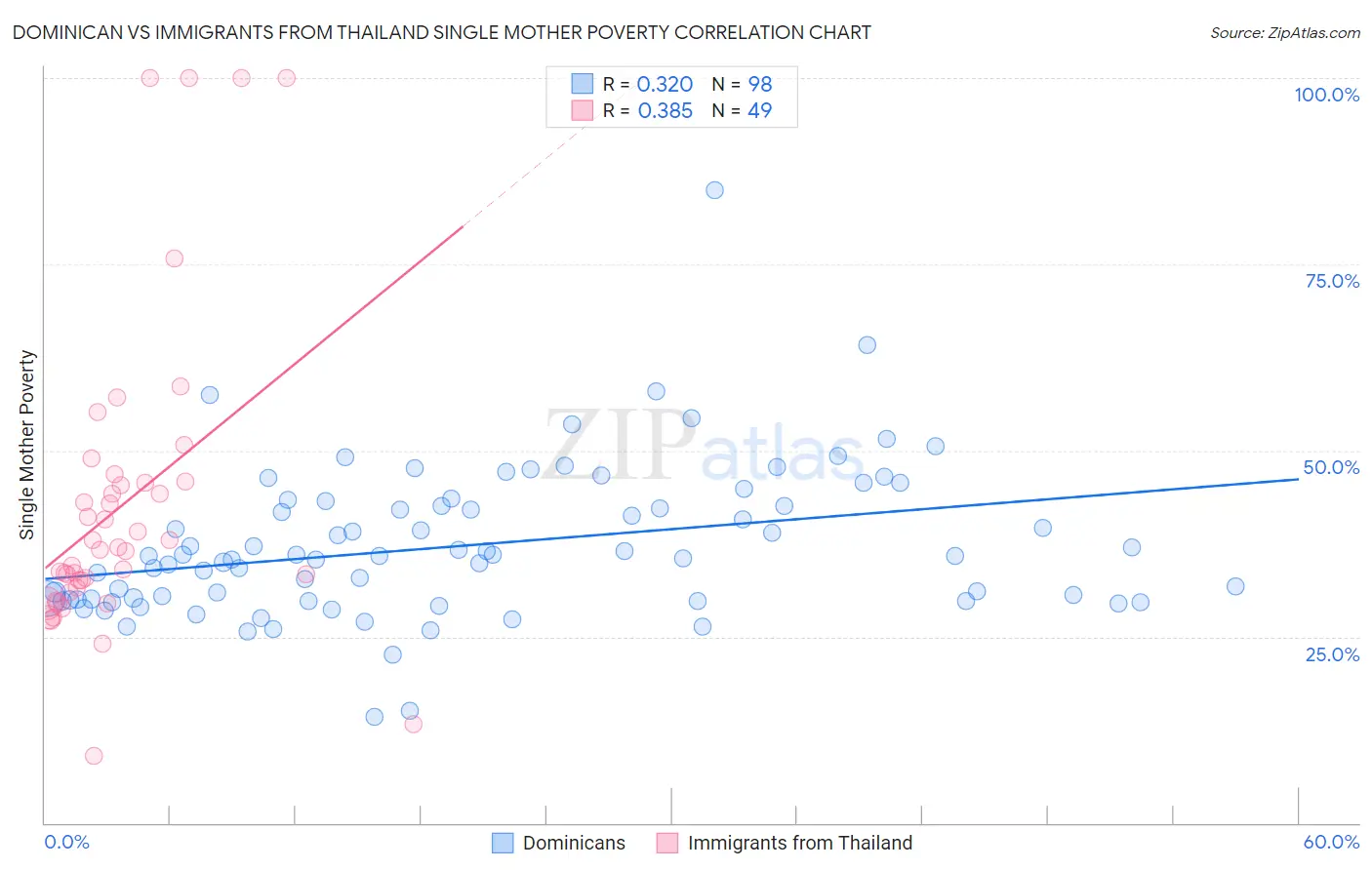 Dominican vs Immigrants from Thailand Single Mother Poverty