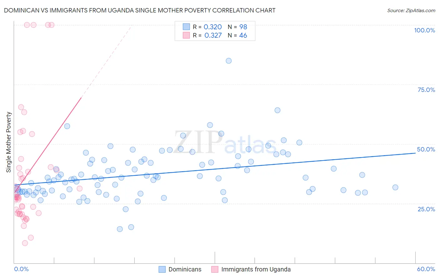 Dominican vs Immigrants from Uganda Single Mother Poverty