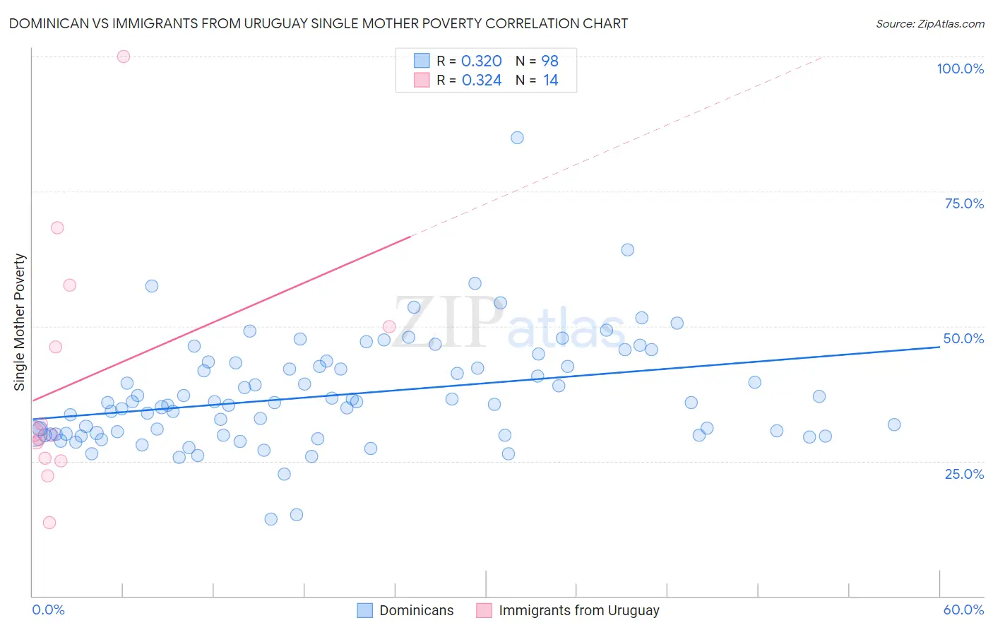 Dominican vs Immigrants from Uruguay Single Mother Poverty