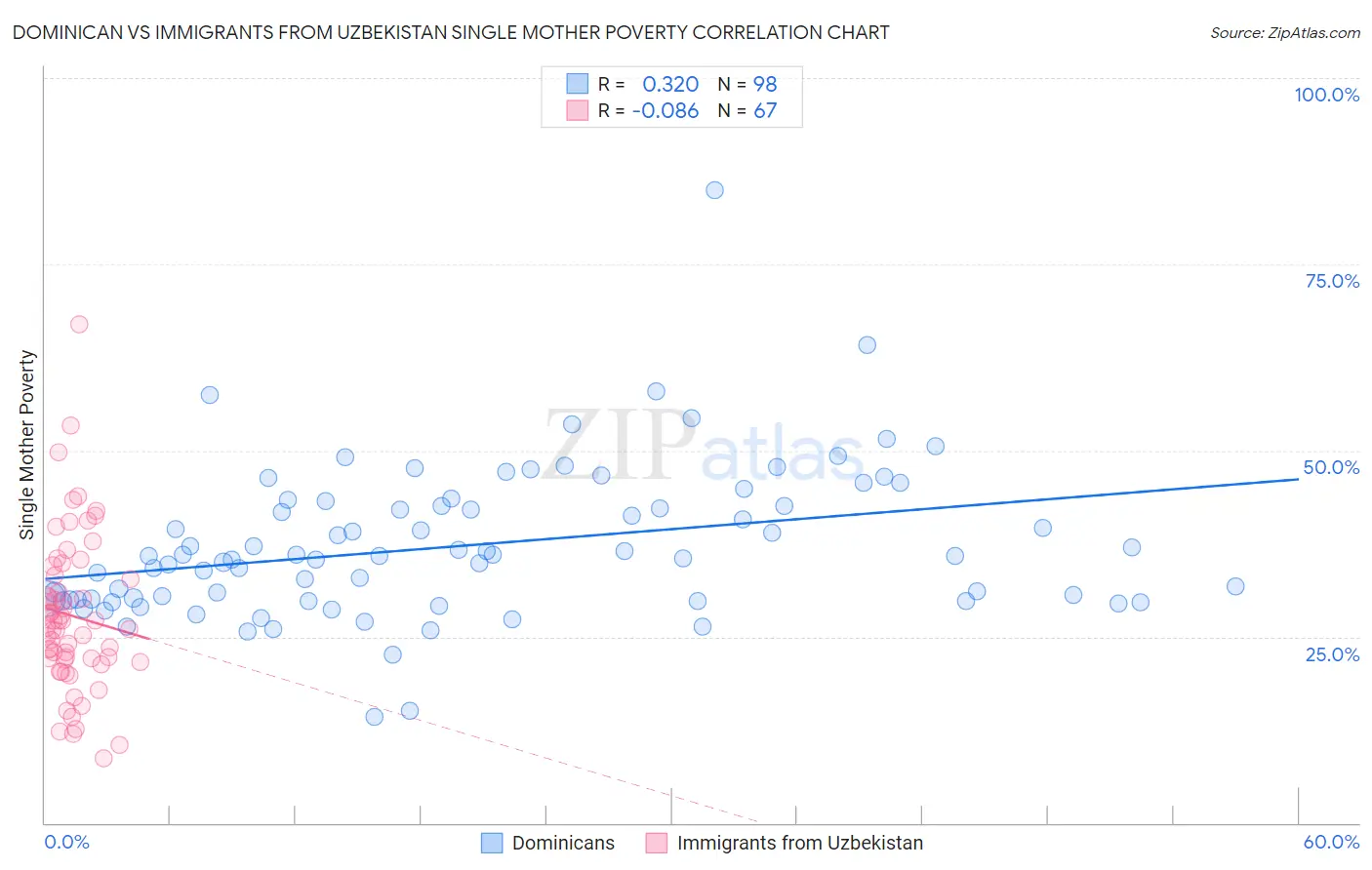 Dominican vs Immigrants from Uzbekistan Single Mother Poverty