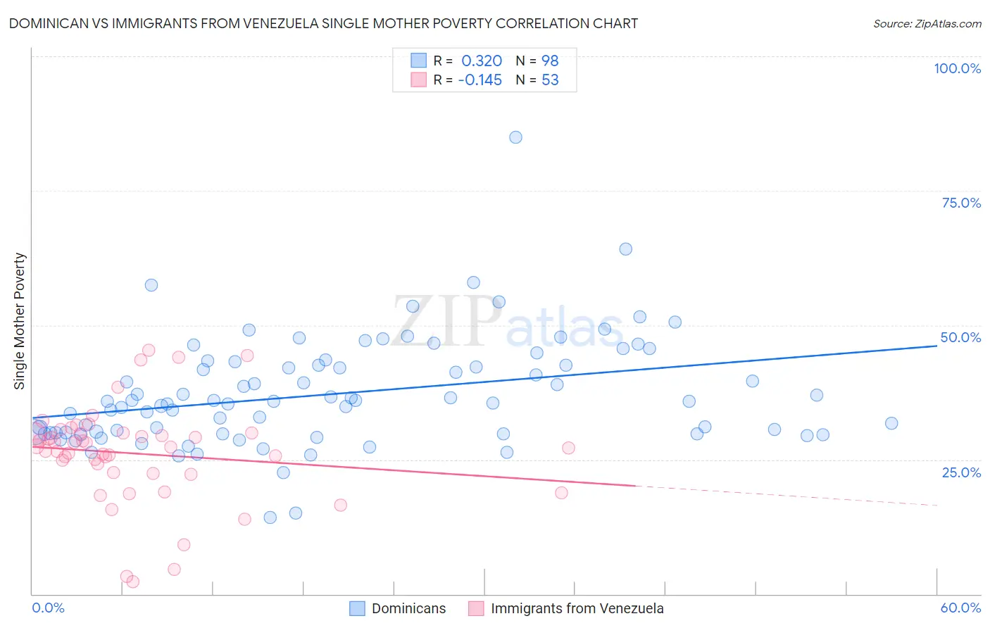 Dominican vs Immigrants from Venezuela Single Mother Poverty