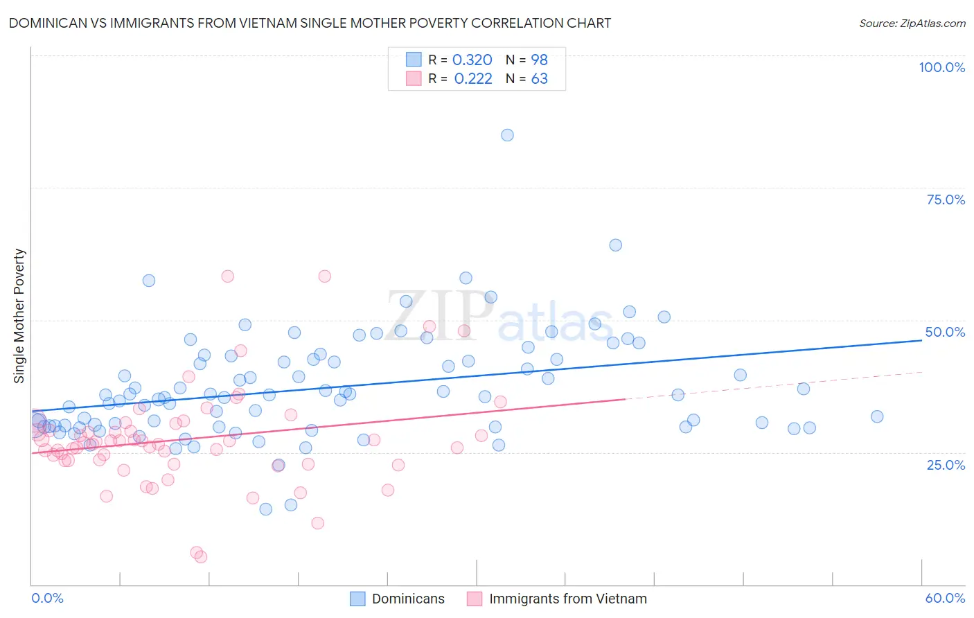 Dominican vs Immigrants from Vietnam Single Mother Poverty