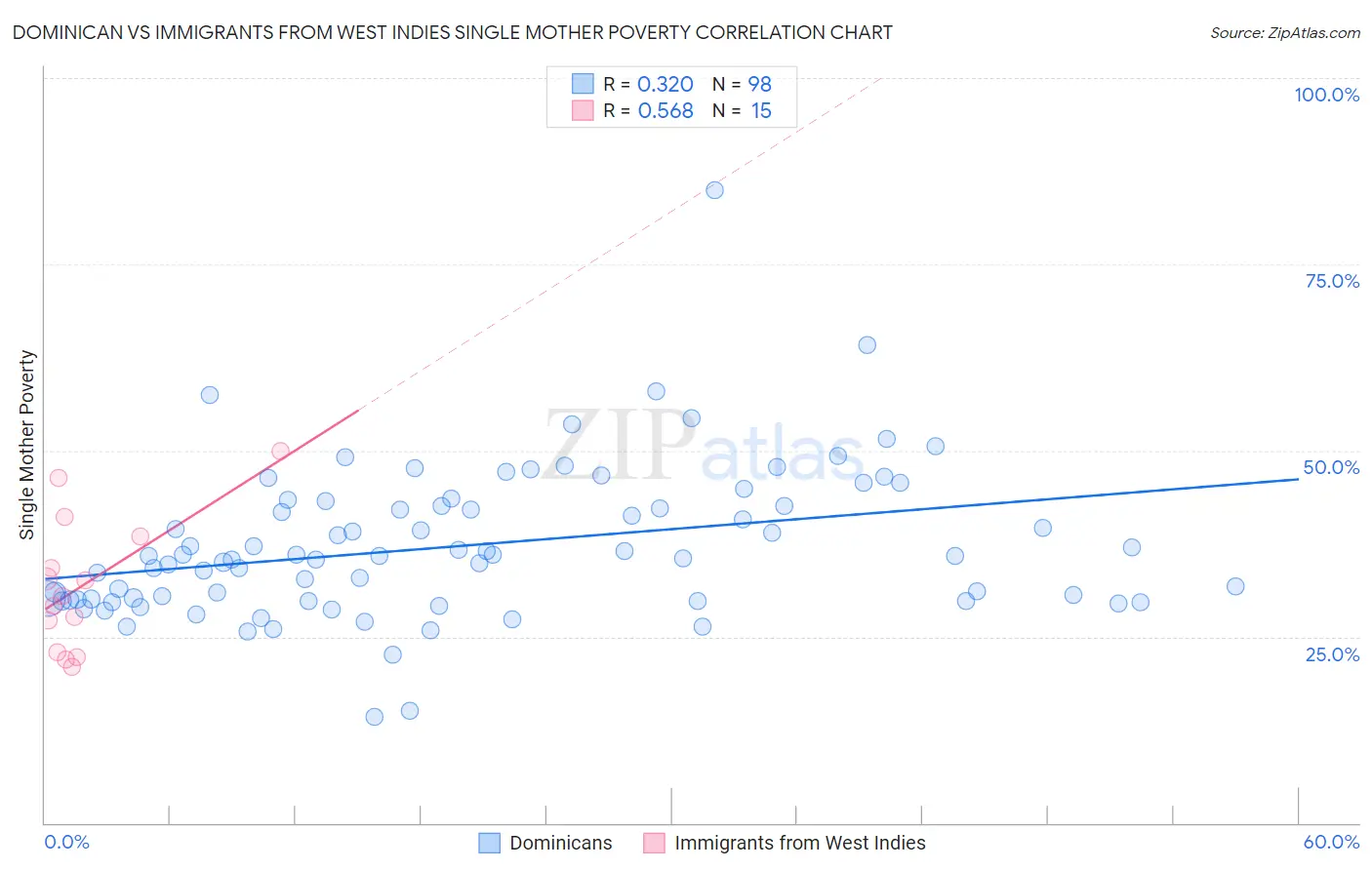 Dominican vs Immigrants from West Indies Single Mother Poverty