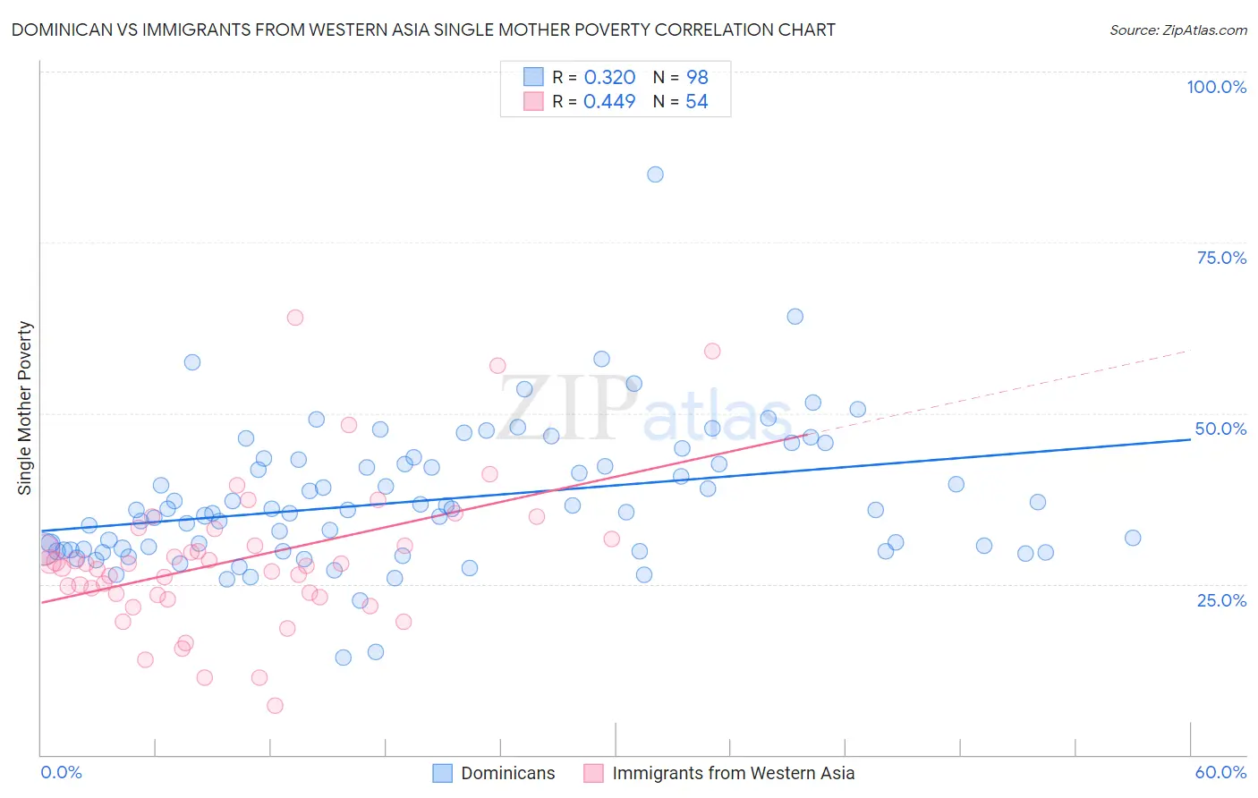 Dominican vs Immigrants from Western Asia Single Mother Poverty