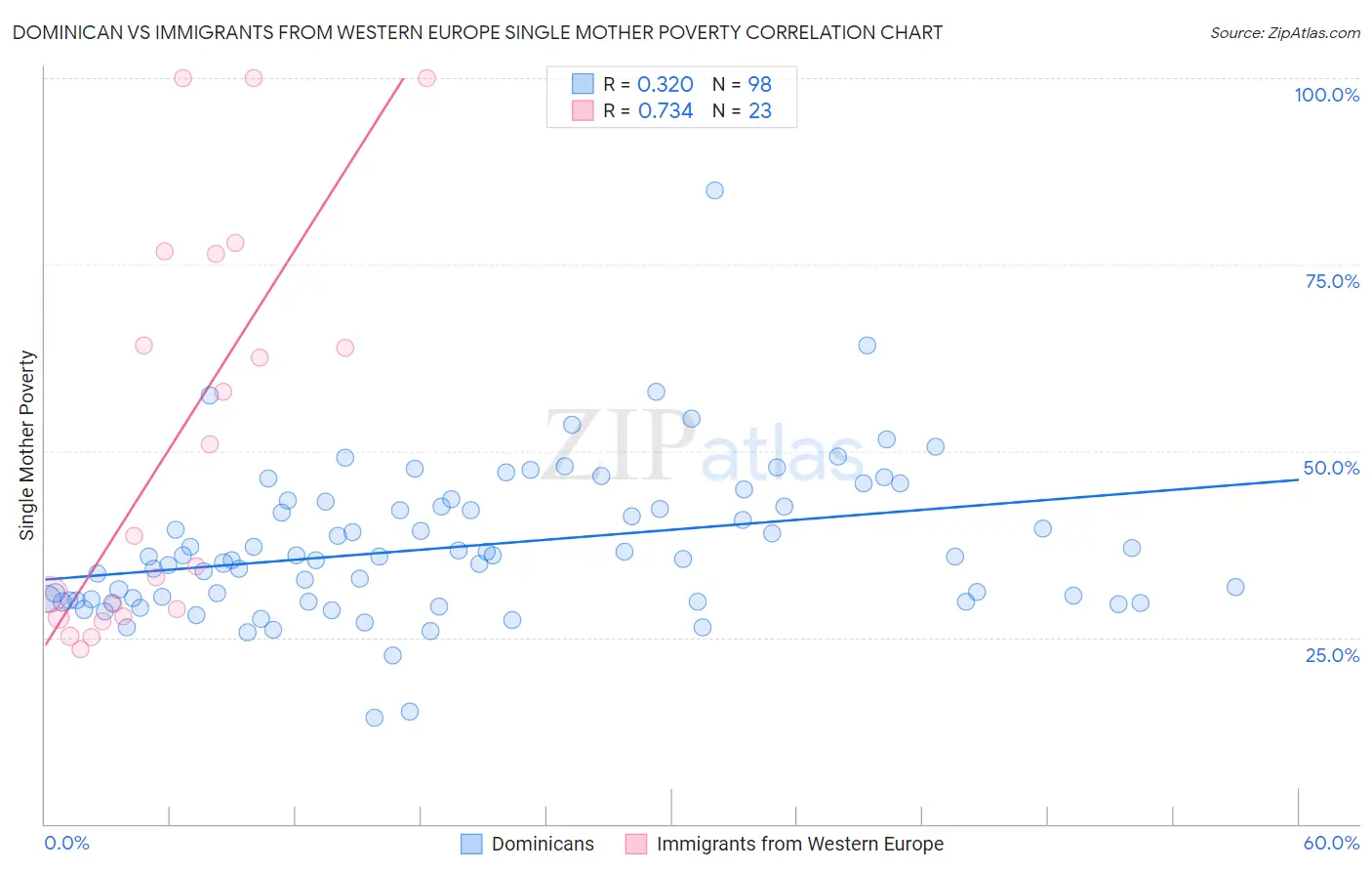 Dominican vs Immigrants from Western Europe Single Mother Poverty