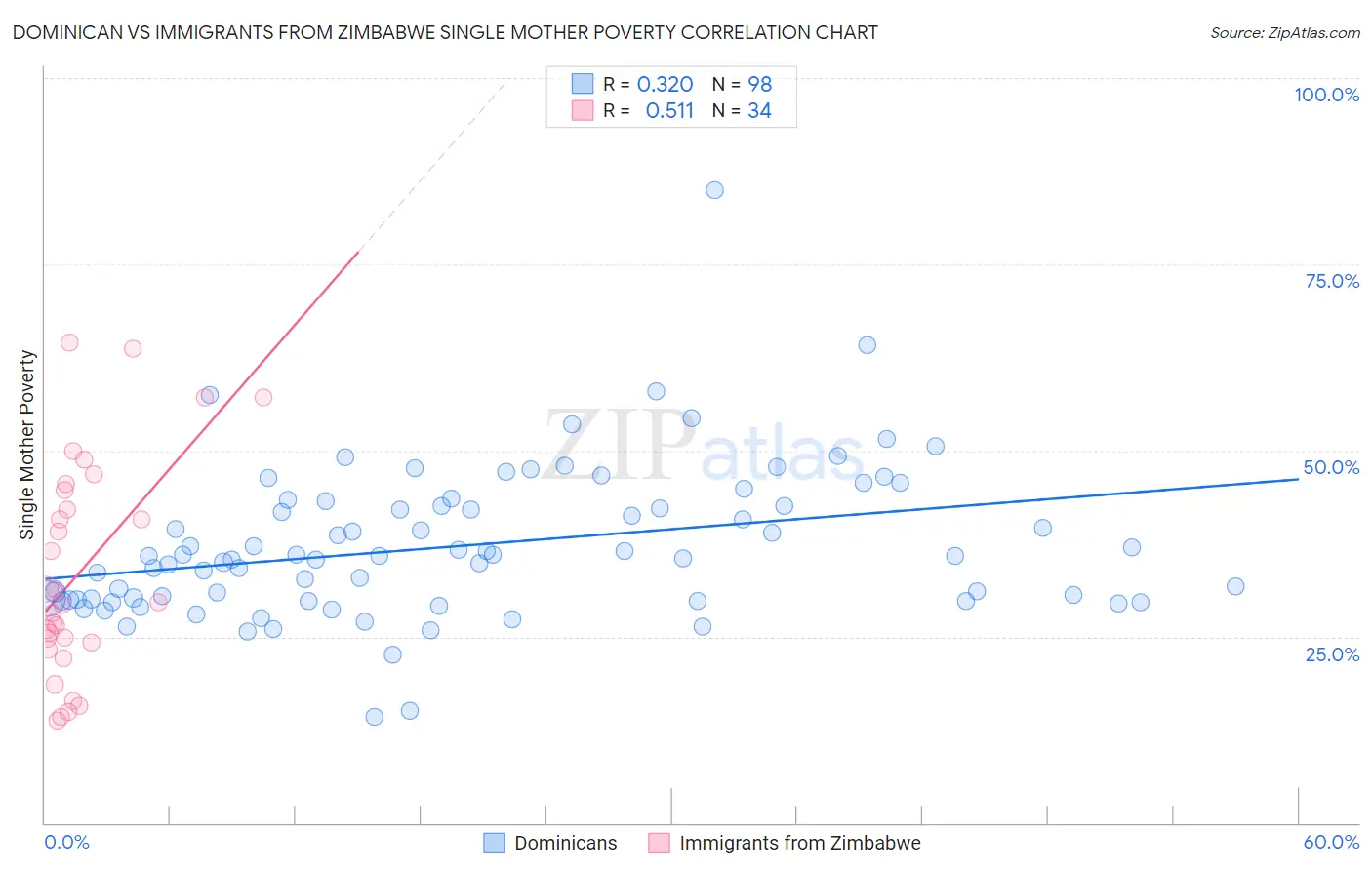 Dominican vs Immigrants from Zimbabwe Single Mother Poverty