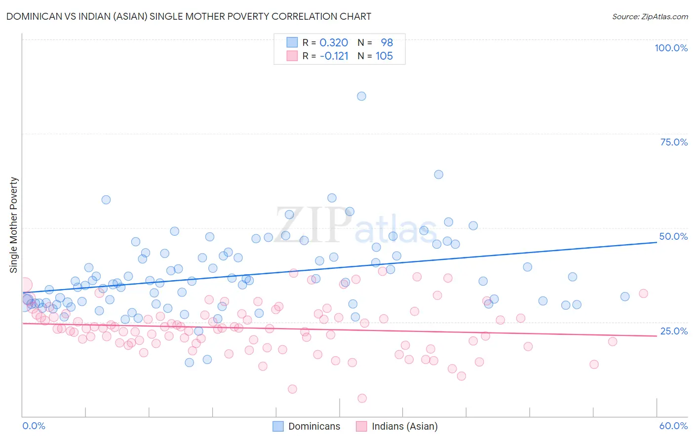 Dominican vs Indian (Asian) Single Mother Poverty