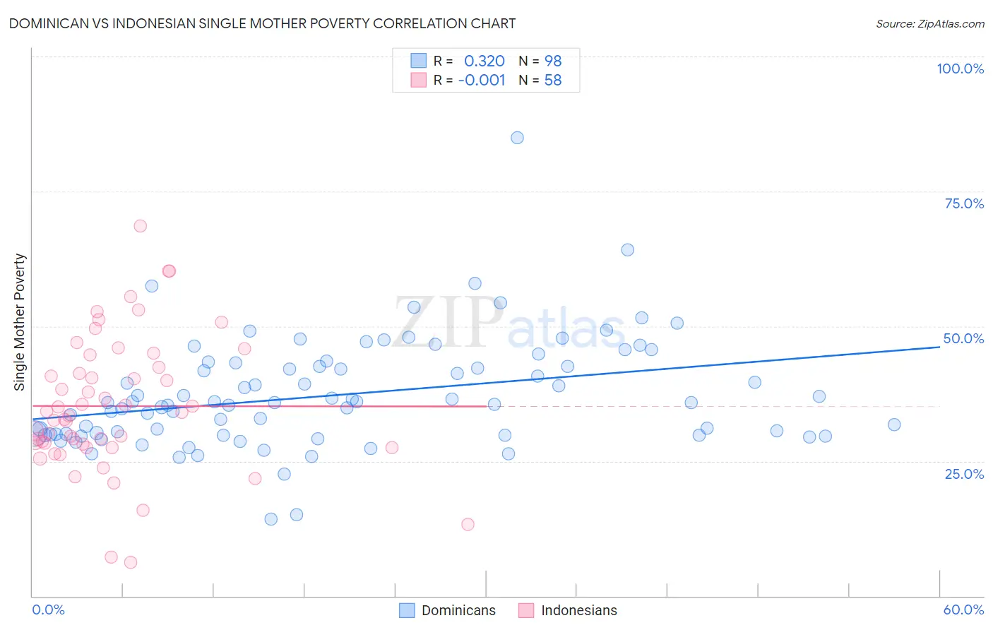 Dominican vs Indonesian Single Mother Poverty