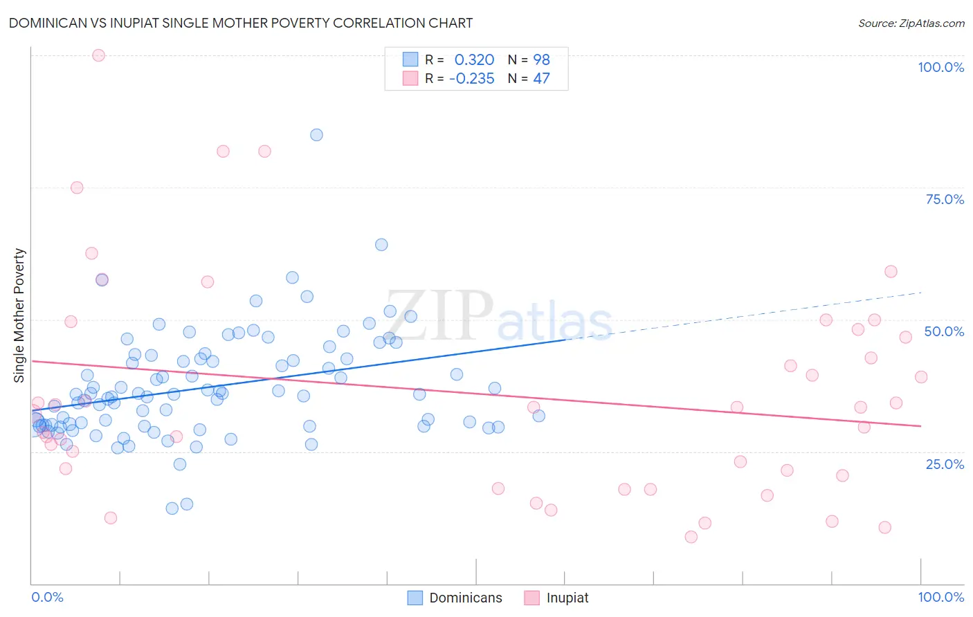 Dominican vs Inupiat Single Mother Poverty