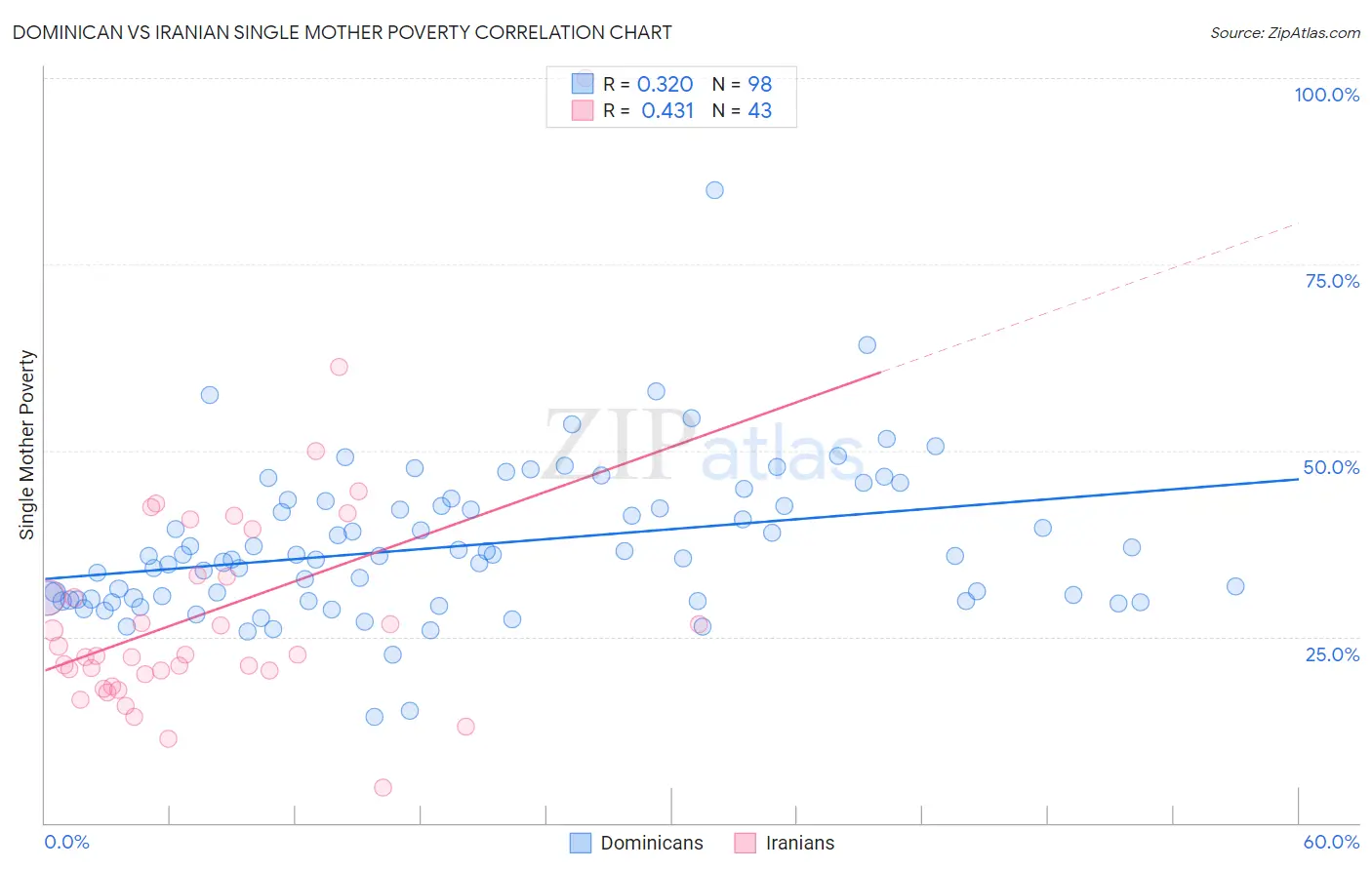 Dominican vs Iranian Single Mother Poverty