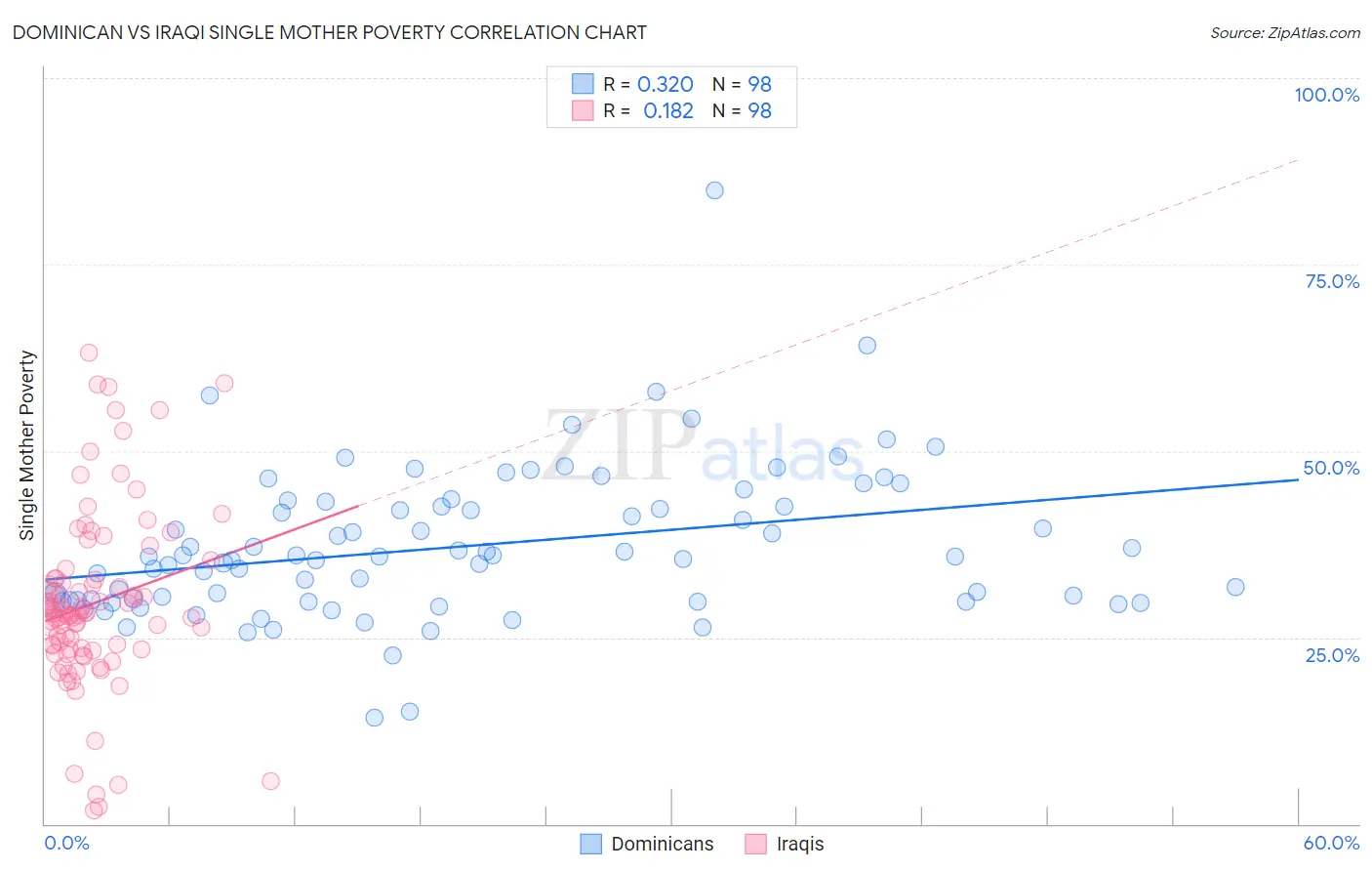 Dominican vs Iraqi Single Mother Poverty