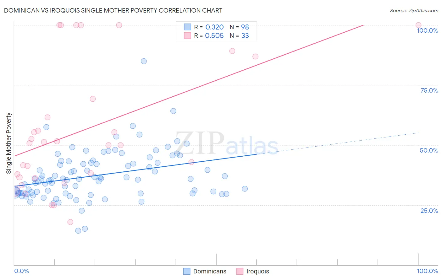 Dominican vs Iroquois Single Mother Poverty