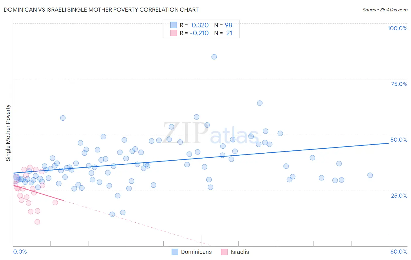 Dominican vs Israeli Single Mother Poverty