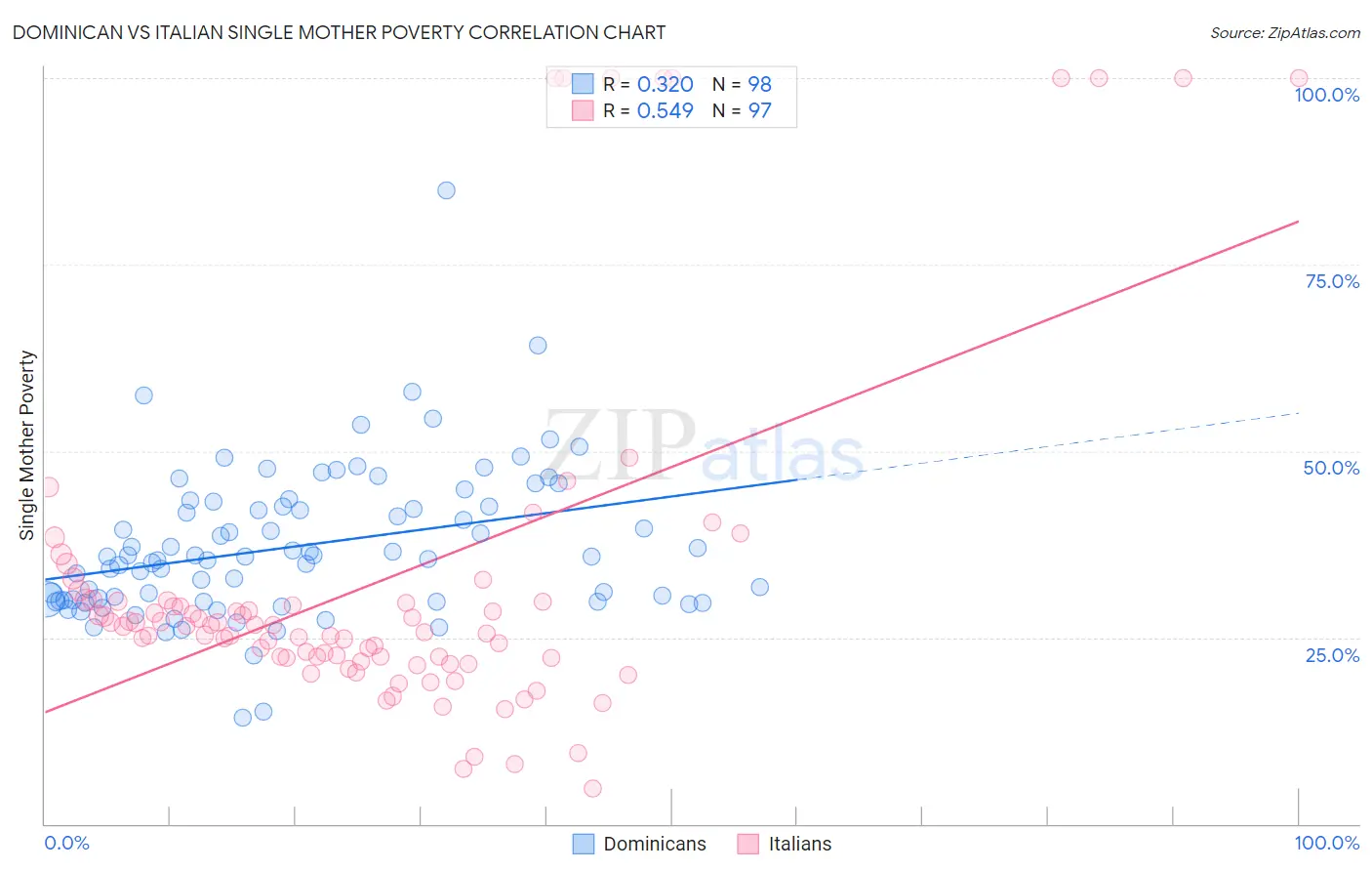 Dominican vs Italian Single Mother Poverty