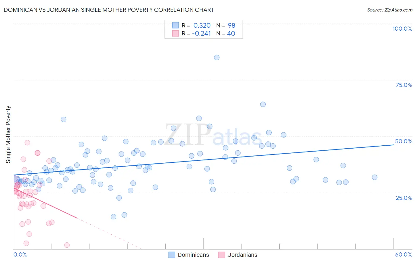 Dominican vs Jordanian Single Mother Poverty