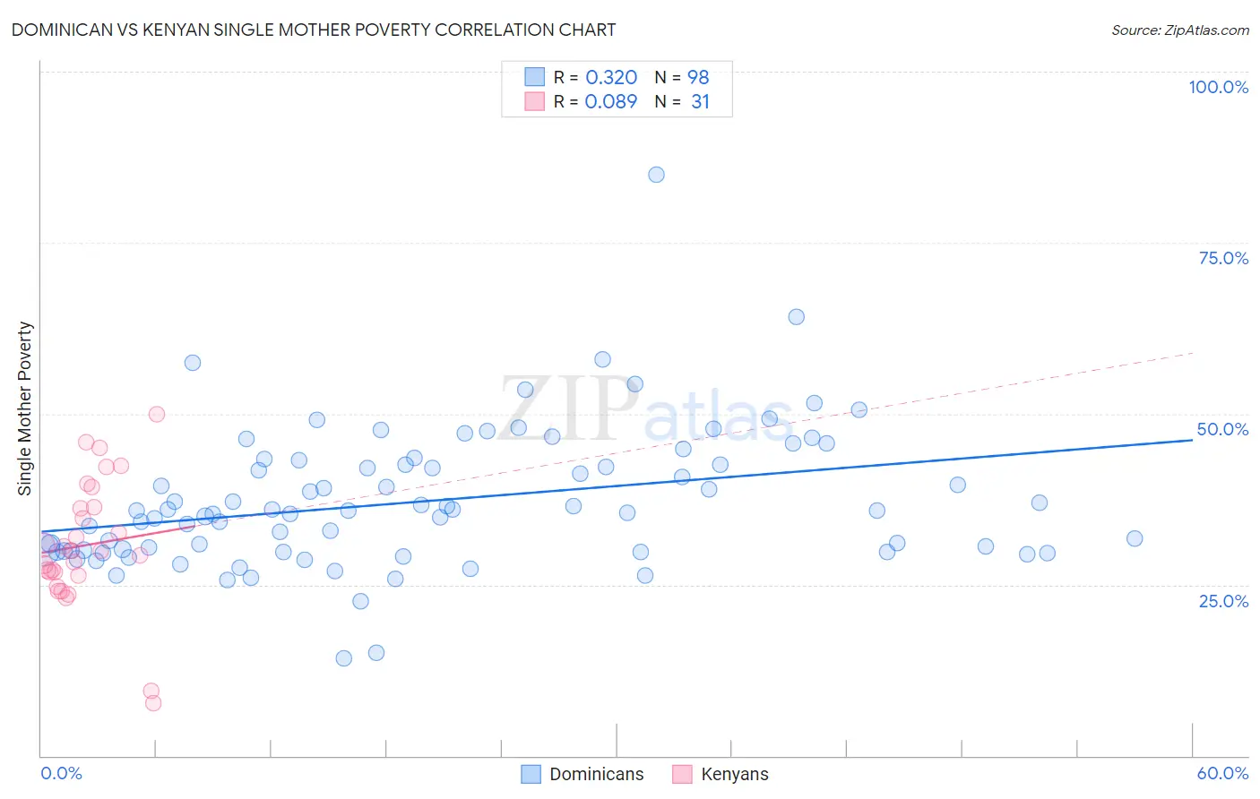 Dominican vs Kenyan Single Mother Poverty