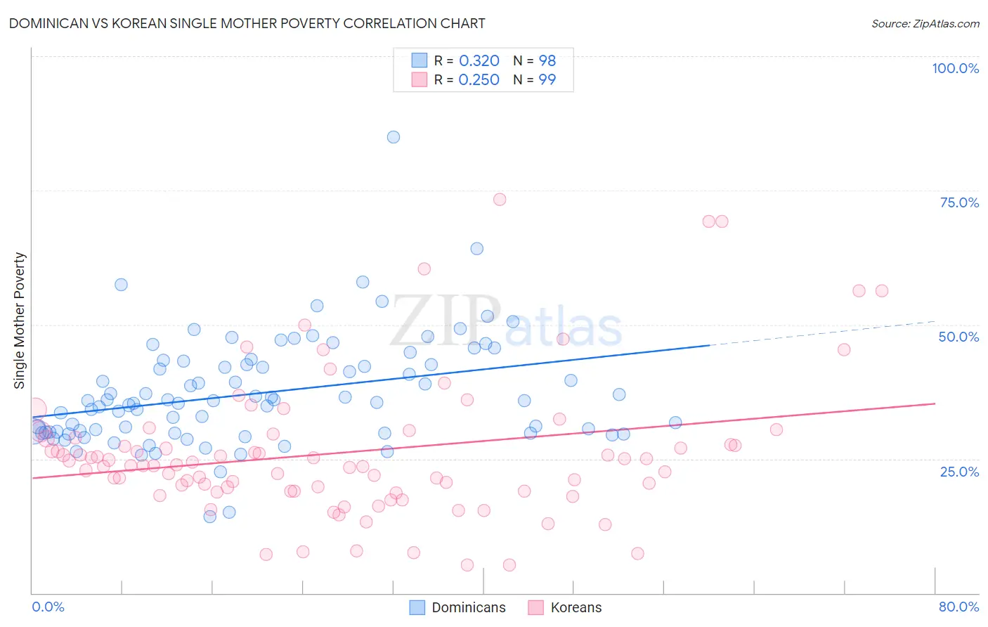Dominican vs Korean Single Mother Poverty