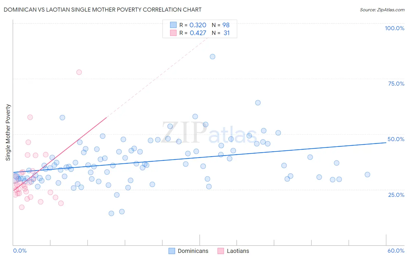 Dominican vs Laotian Single Mother Poverty