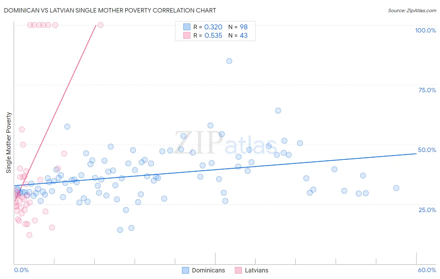 Dominican vs Latvian Single Mother Poverty