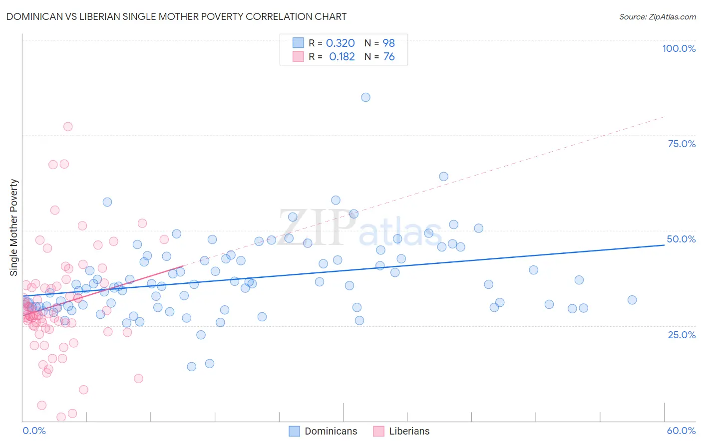 Dominican vs Liberian Single Mother Poverty