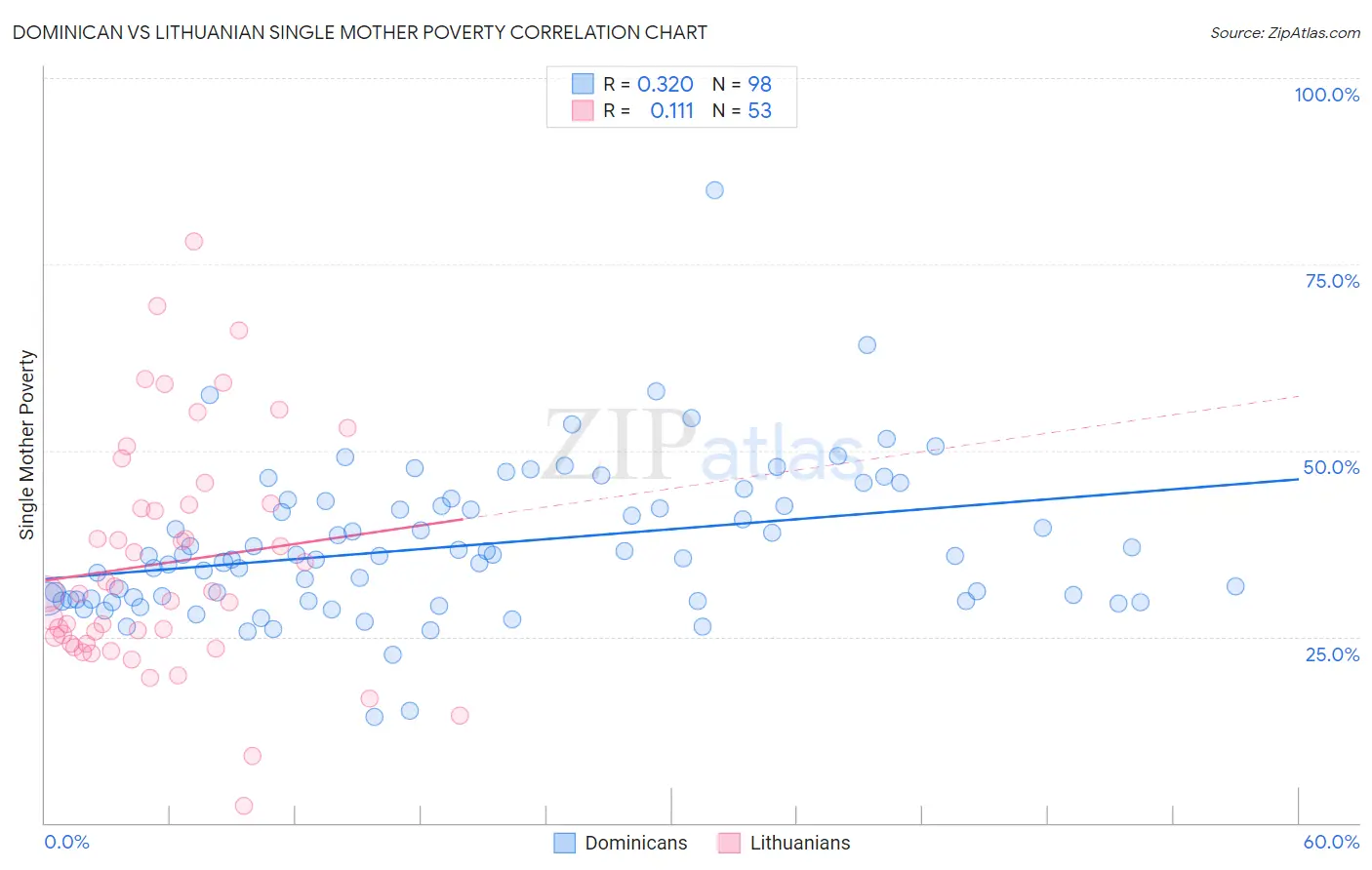 Dominican vs Lithuanian Single Mother Poverty