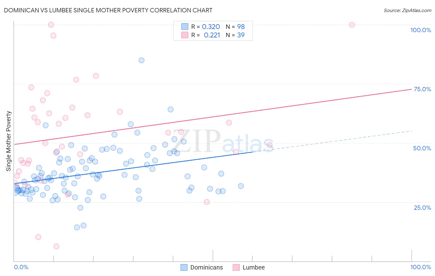 Dominican vs Lumbee Single Mother Poverty