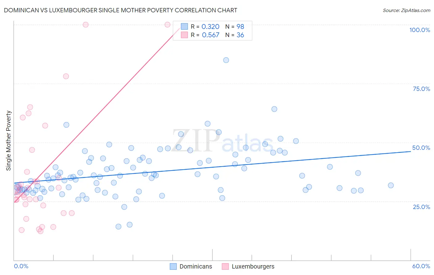 Dominican vs Luxembourger Single Mother Poverty