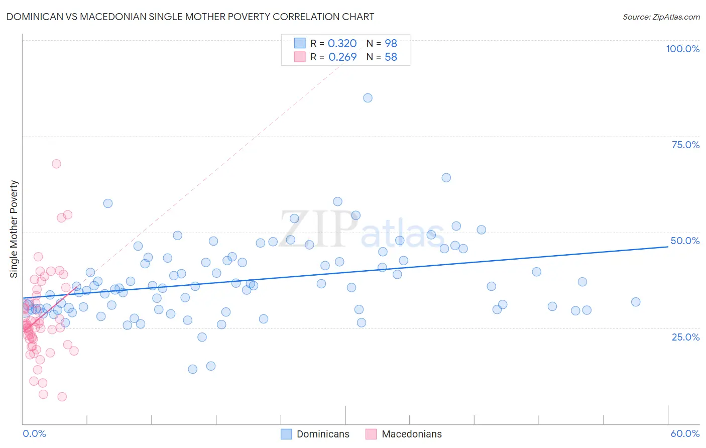 Dominican vs Macedonian Single Mother Poverty