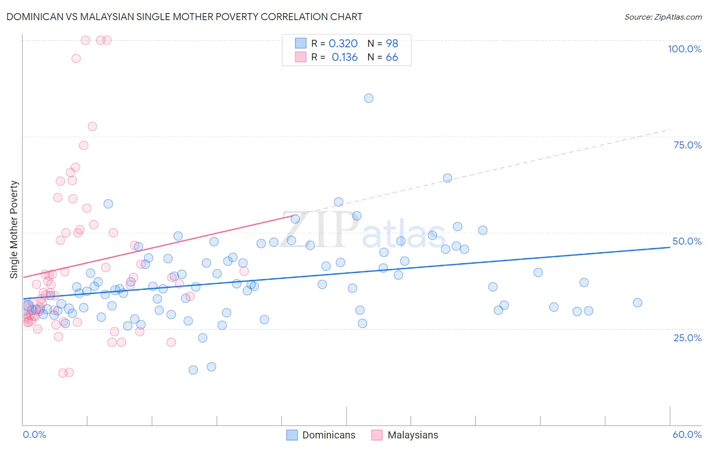 Dominican vs Malaysian Single Mother Poverty
