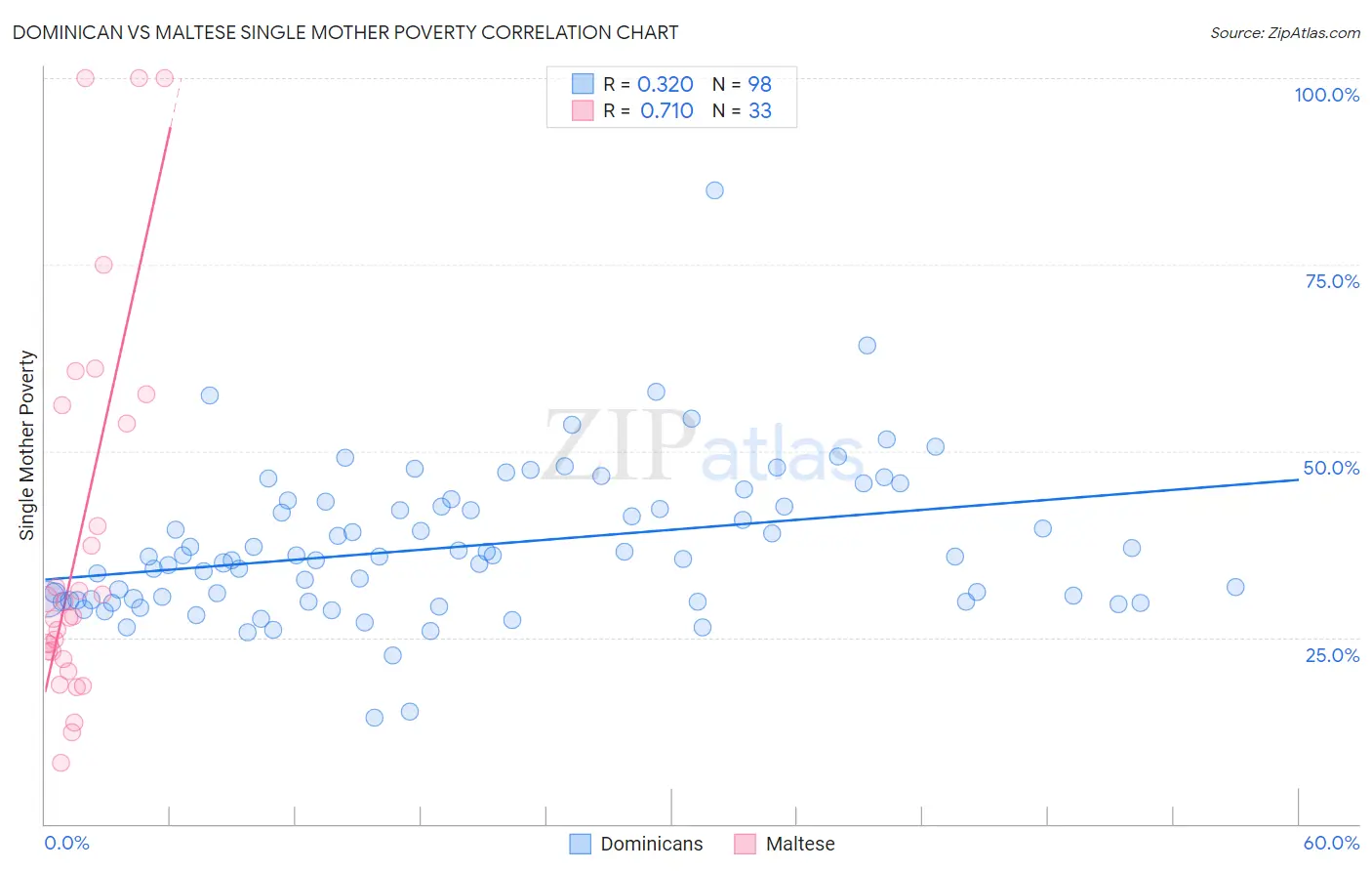 Dominican vs Maltese Single Mother Poverty