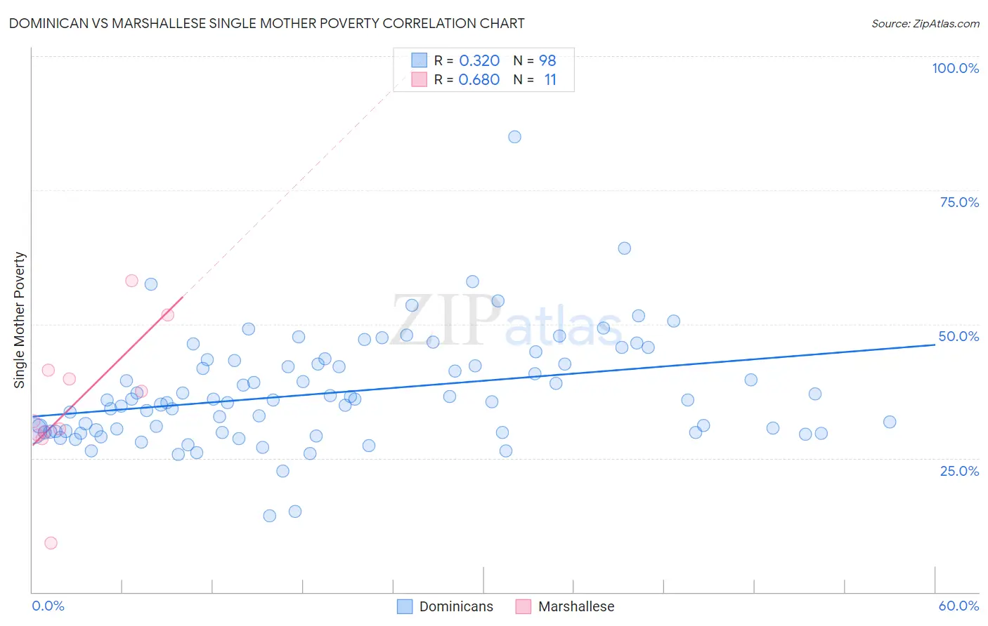 Dominican vs Marshallese Single Mother Poverty