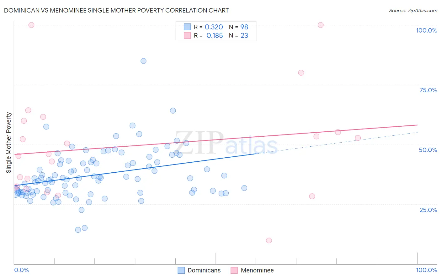 Dominican vs Menominee Single Mother Poverty