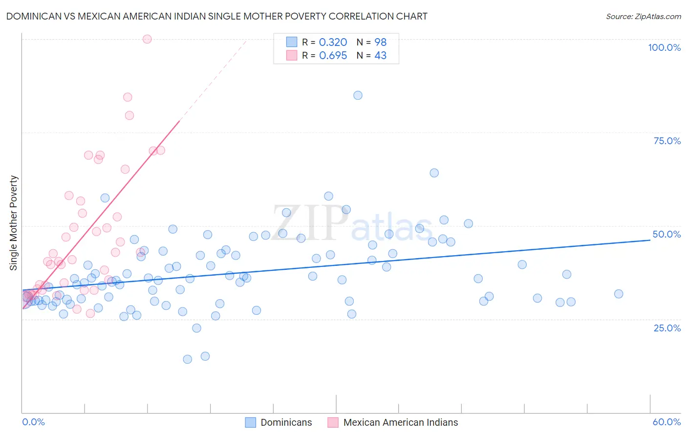 Dominican vs Mexican American Indian Single Mother Poverty