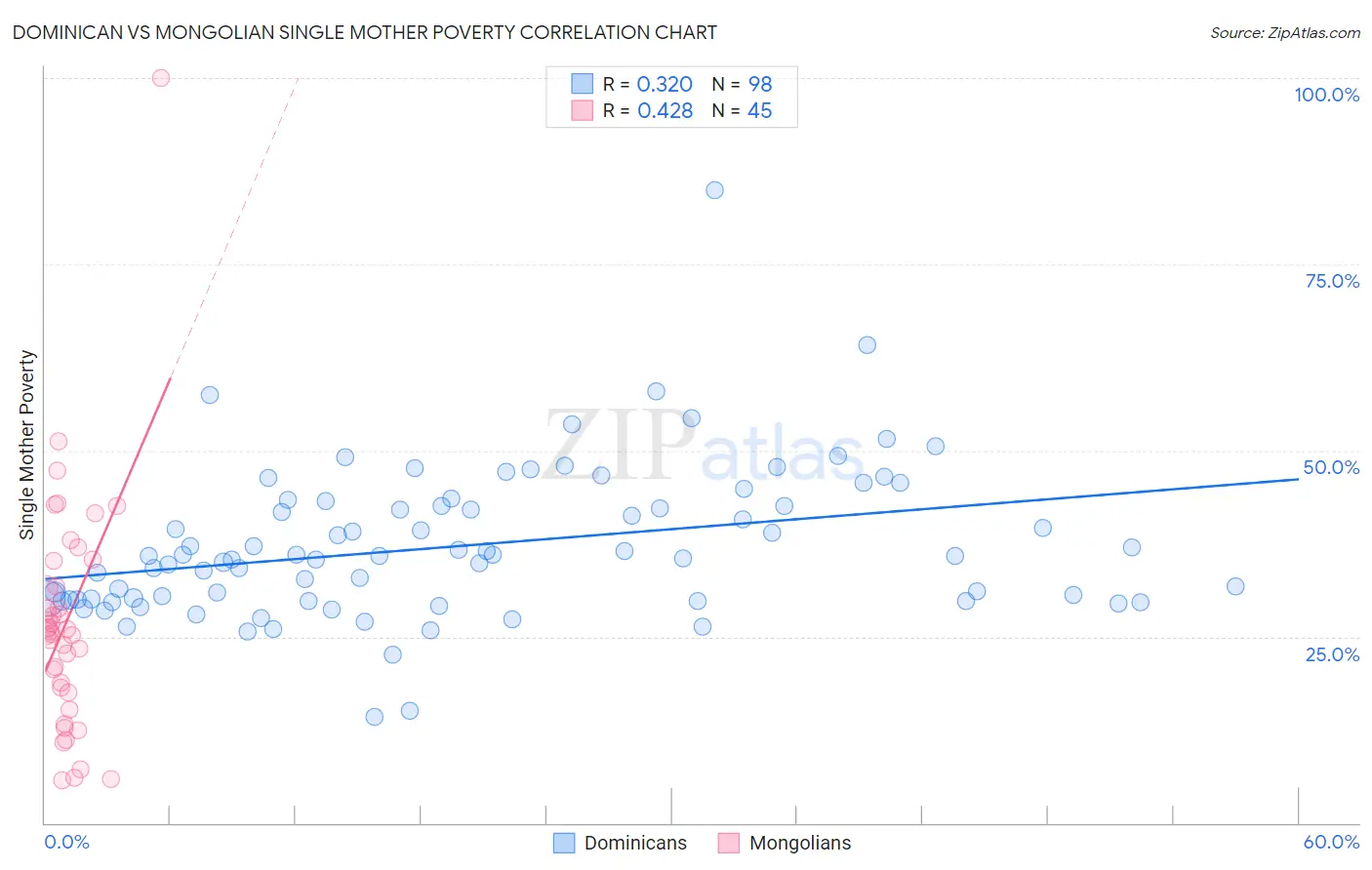 Dominican vs Mongolian Single Mother Poverty