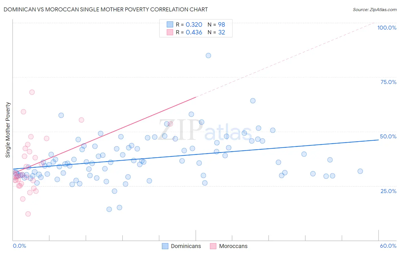 Dominican vs Moroccan Single Mother Poverty