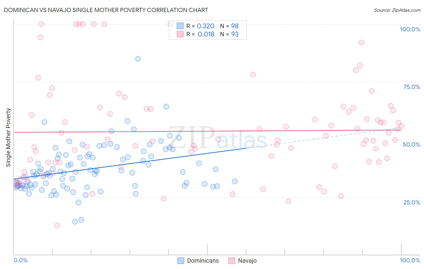 Dominican vs Navajo Single Mother Poverty