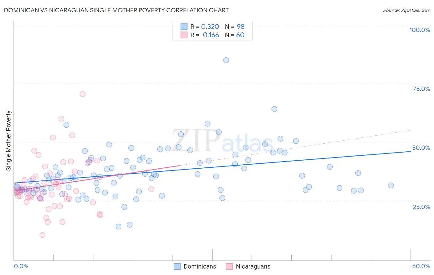 Dominican vs Nicaraguan Single Mother Poverty